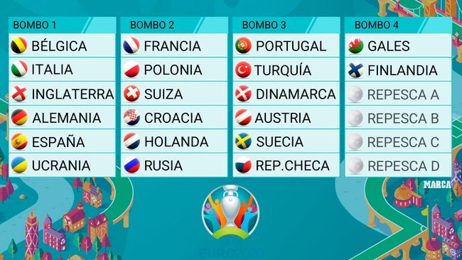 Sorteo de la Eurocopa 2020: Los bombos que decidiran los grupos de la...