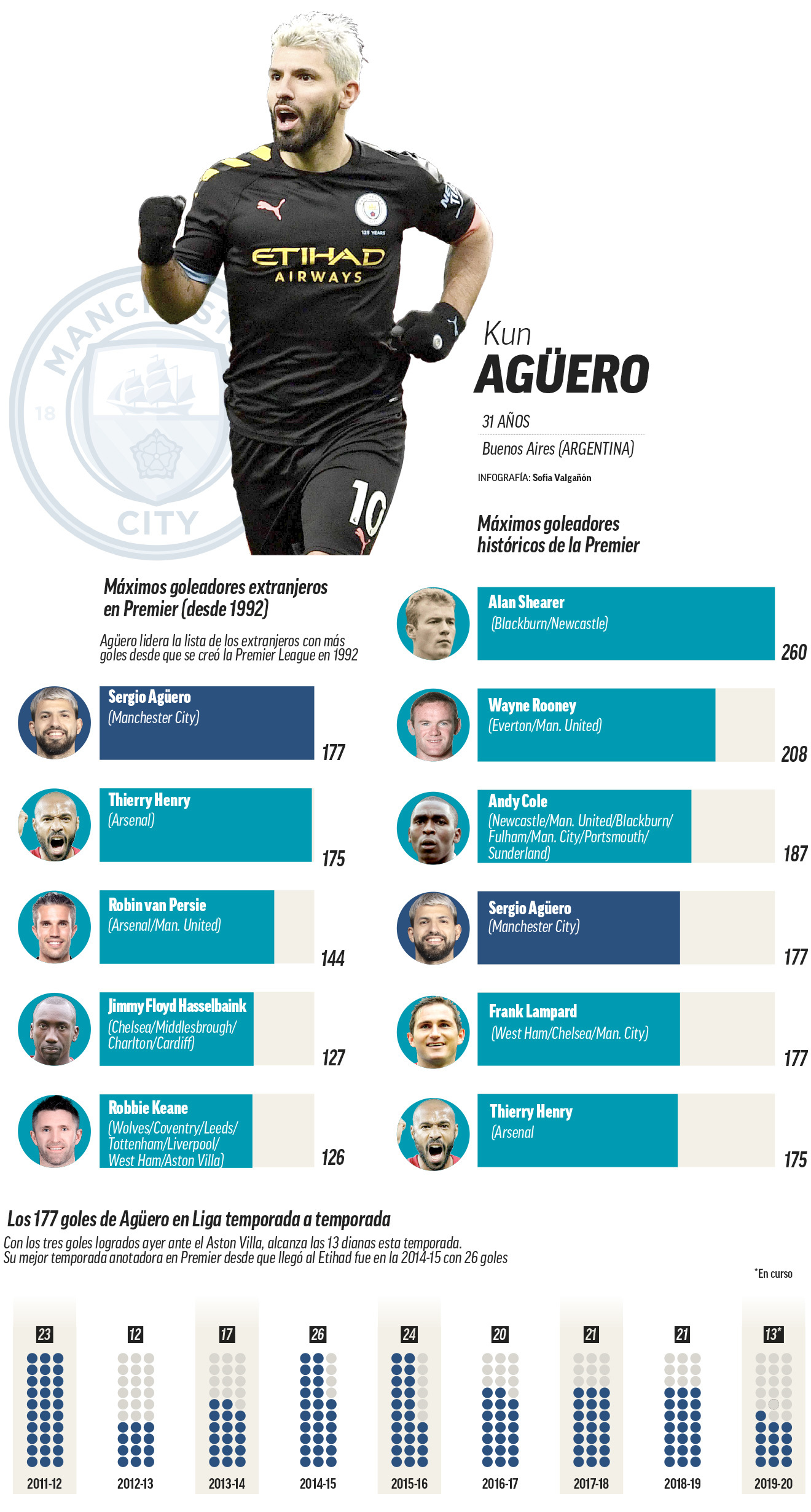 Eliminar cubierta Interpretación Premier League: Sergio Agüero supera a Henry como máximo goleador  extranjero de la Premier | Marca.com