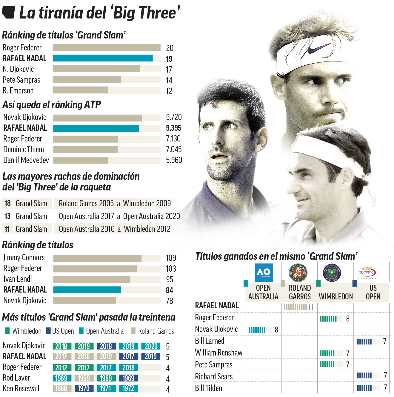 Federer Nadal And Djokovic The Race To Be The Best Continues Marca In English