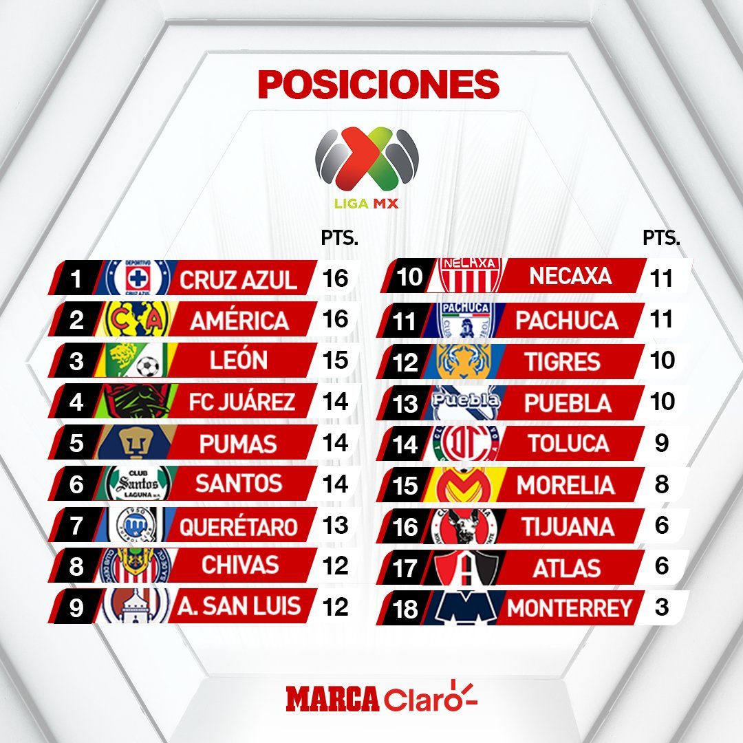 Partidos de hoy: Jornada 8 Clausura 2020: Resultados de todos los partidos de Liga MX | MARCA ...