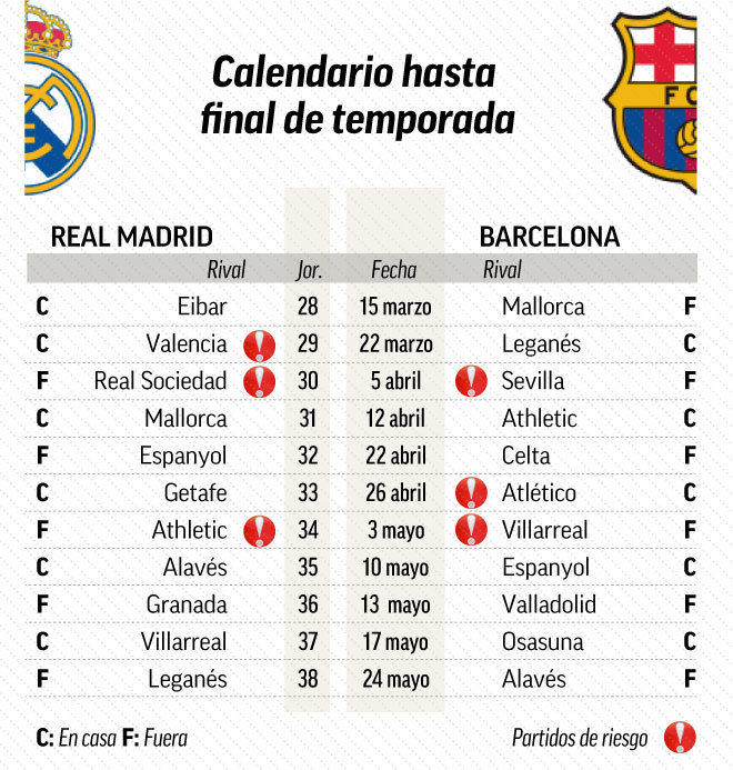 LaLiga Santander 2019 - El calendario que le a Real Madrid y Barcelona hasta el final de LaLiga Marca.com