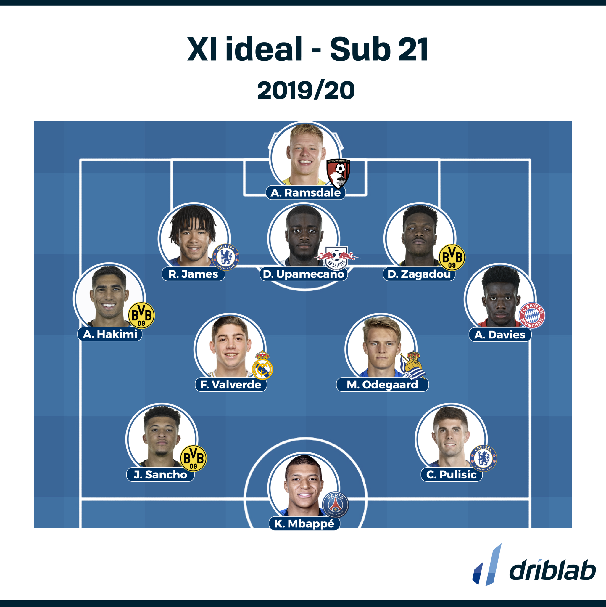 Best XI : ทีมยอดเยี่ยม แข้งอายุไม่เกิน 21 ปี แห่ง ซีซั่น 2019-20