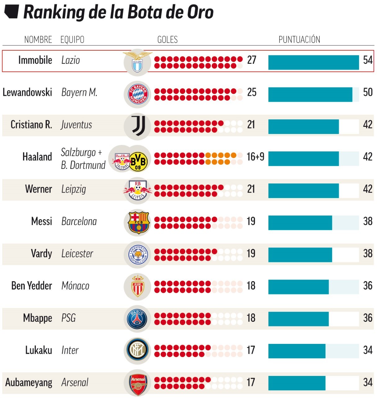 Peringkat top skor seluruh kompetisi liga domestik sepak bola di Eropa. sumber: Marca