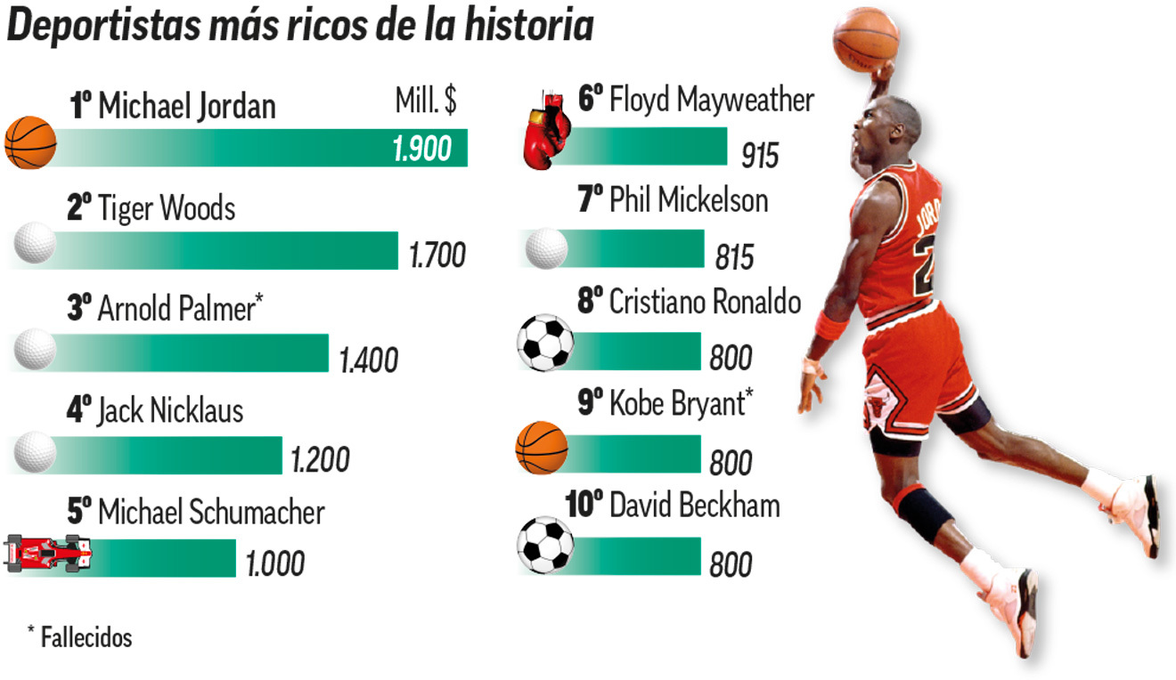 NBA: ganó Michael Jordan 1.900 millones y los gasta: yate, mansiones... Marca.com