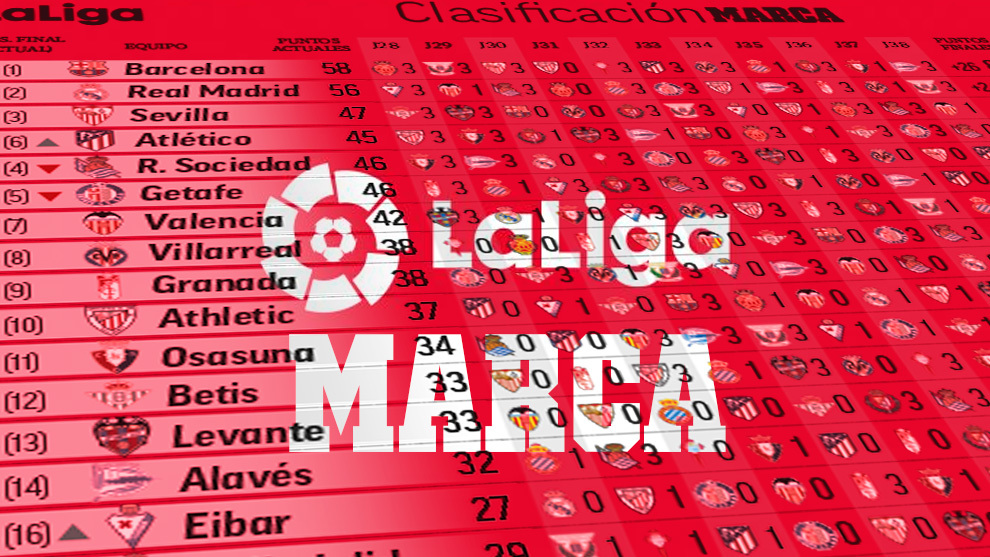 Liga Santander: ¿Qué pasaría si se repite final de la primera vuelta? ¿Y si se dan los resultados entre los equipos? | Marca.com