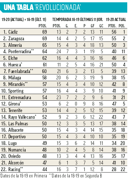 Segunda División: última tendencia 'asciende' a Zaragoza y Cádiz y mete a la ¡Ponferradina! en 'playoffs' |