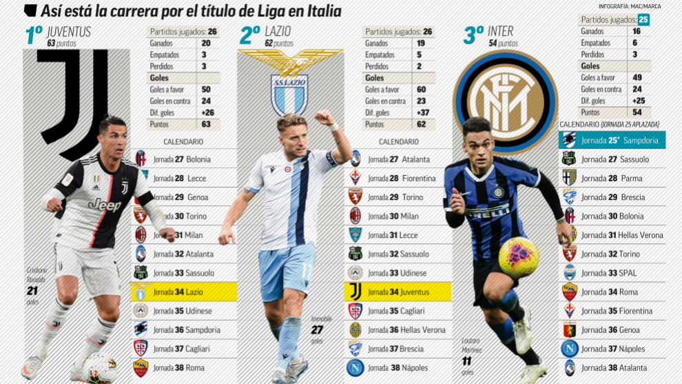 Serie A Returns Juventus Lazio And Inter Fight For The Title Marca In English