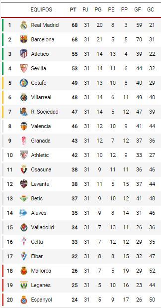 División: de Liga Santander en directo hoy: liderato, puestos de Champions, League y descenso en juego | Marca.com
