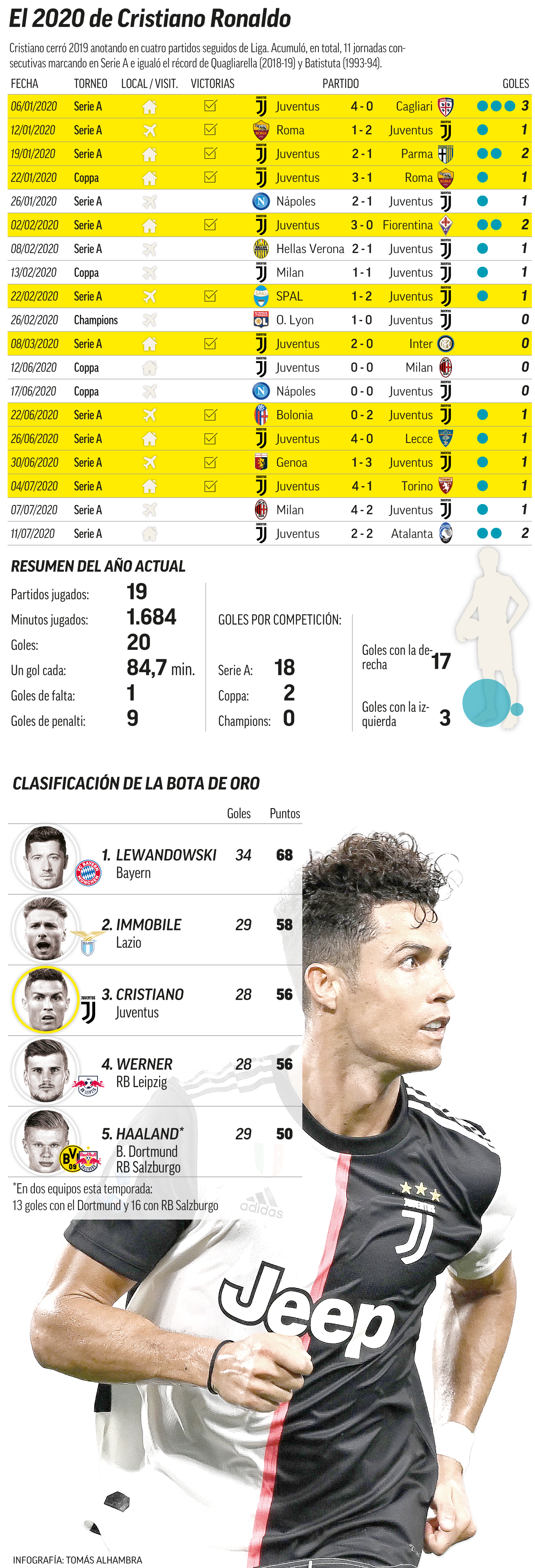 Cristiano Ronaldo mejora como el buen vino: con 35 años se le caen los goles