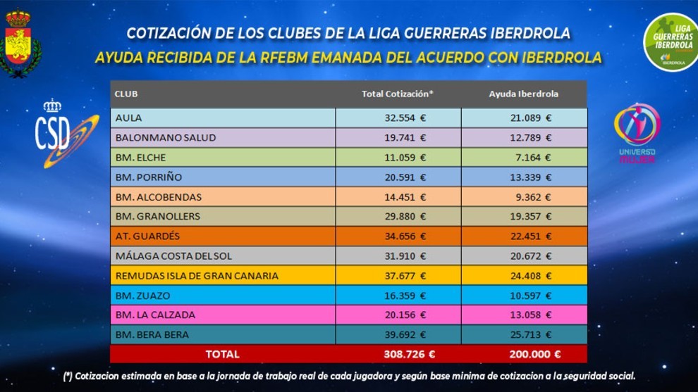 Tabla de reparticin de los 200.000 euros entre los clubes de la Liga...