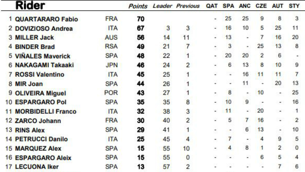 Así queda la clasificación de MotoGP: Dovizioso se sitúa a 3 puntos de Quartararo