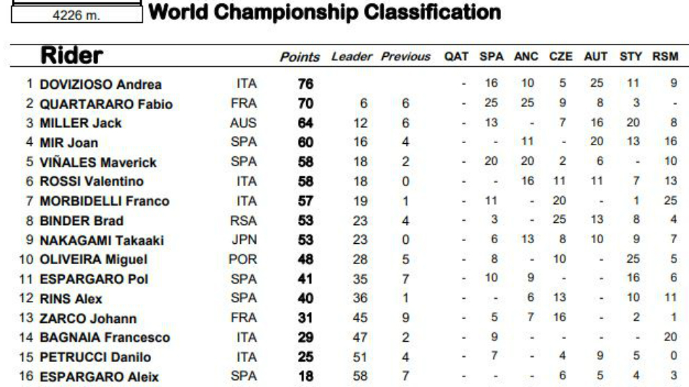 As queda el Mundial de MotoGP: Dovizioso es el nuevo lder; Mir, cuarto a 16 puntos