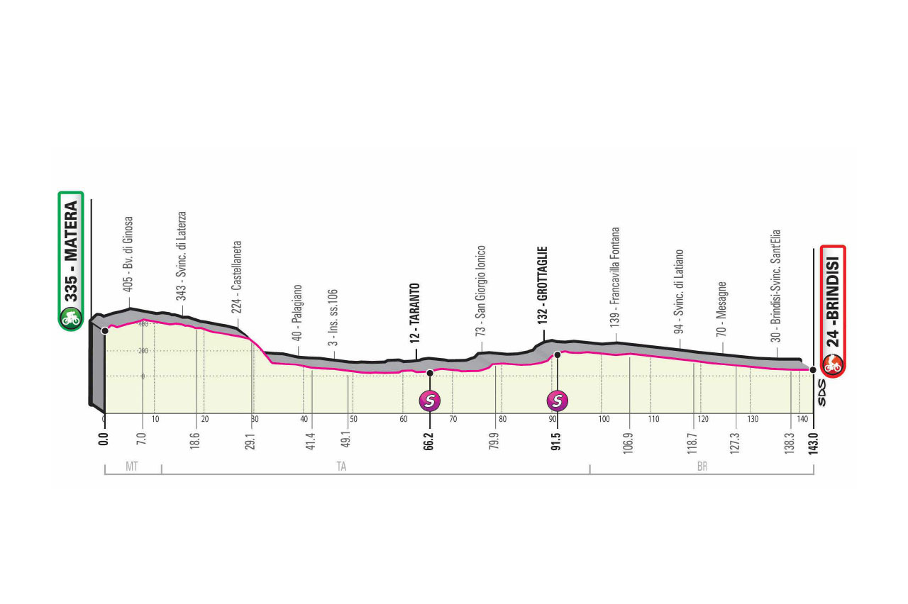 Resumen y clasificacin tras la etapa 6 del Giro de Italia