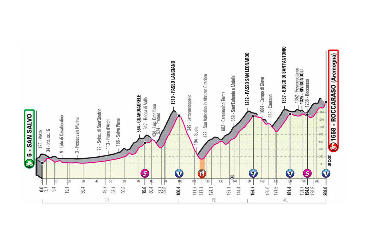 Resumen y clasificacin tras la etapa 8 del Giro de Italia