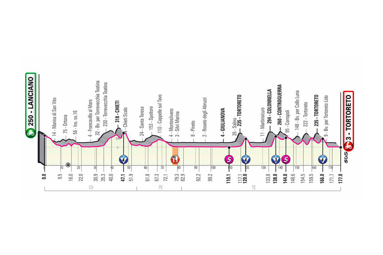 Resumen y clasificacin de la etapa 9 del Giro de Italia