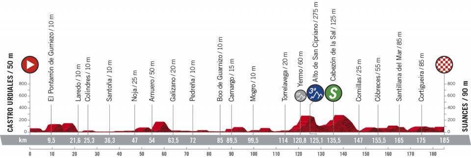 Resumen y clasificacin de la etapa 9 de La Vuelta
