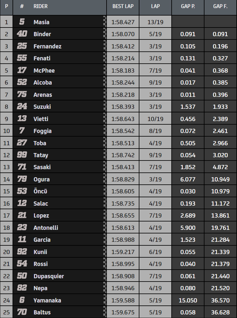 Masiá gana en Moto3 y Arenas, 'sólo' séptimo pero más líder