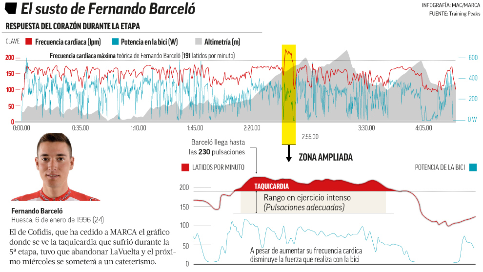 Fernando Barcel: "Llegu a tener 230 pulsaciones sin dar pedales"