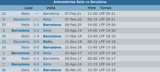 Barcelona vs Real Betis: Resumen, resultado y goles del partido de la jornada 9 de LaLiga