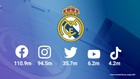 El Real Madrid, rey de las redes sociales