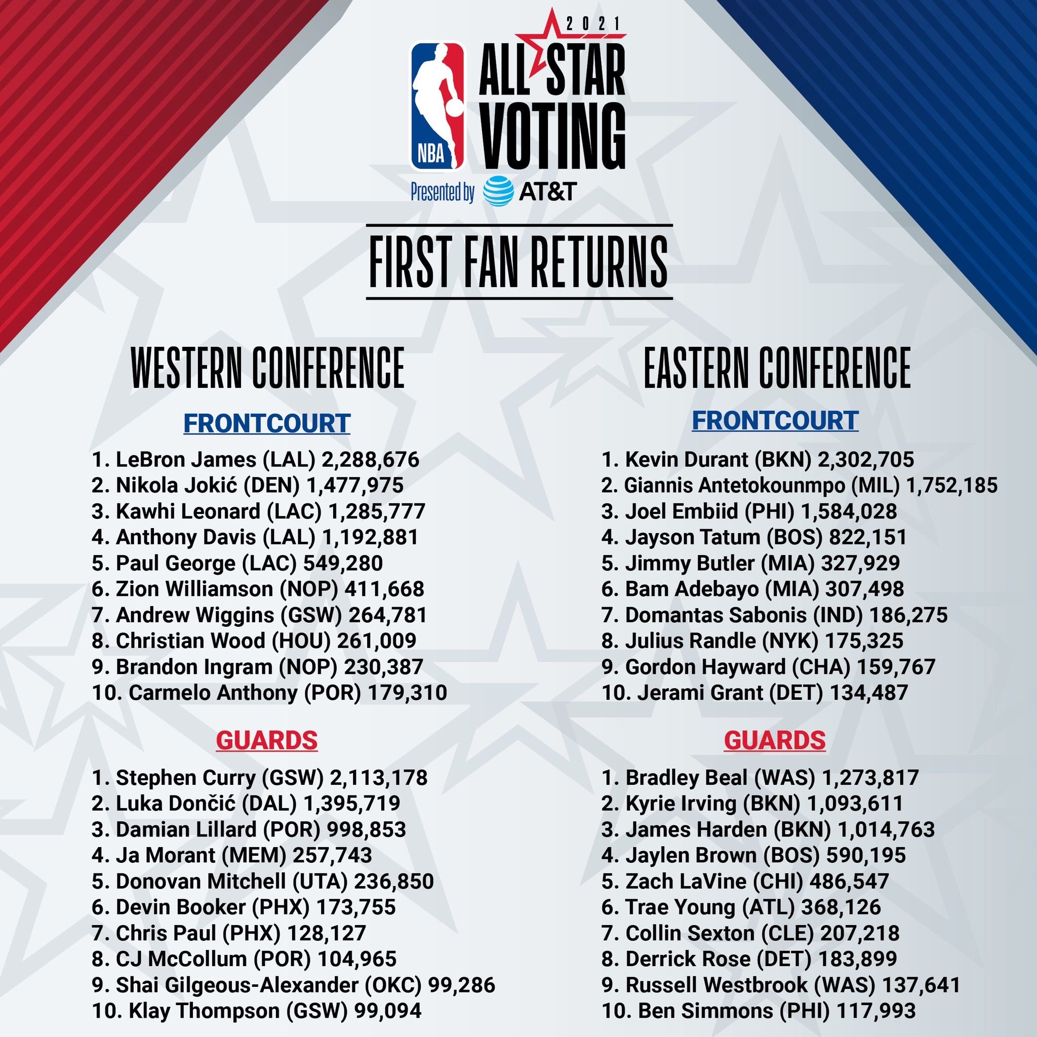 Durant y LeBron lideran el primer recuento de votos del All Star de la NBA