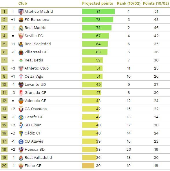 Statisticians Predict The Final Standings For Europe S Top Leagues Marca