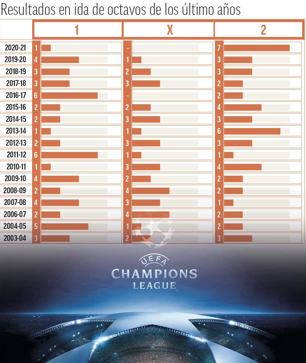 Champions League: Los visitantes mandan en la ida de los octavos de final