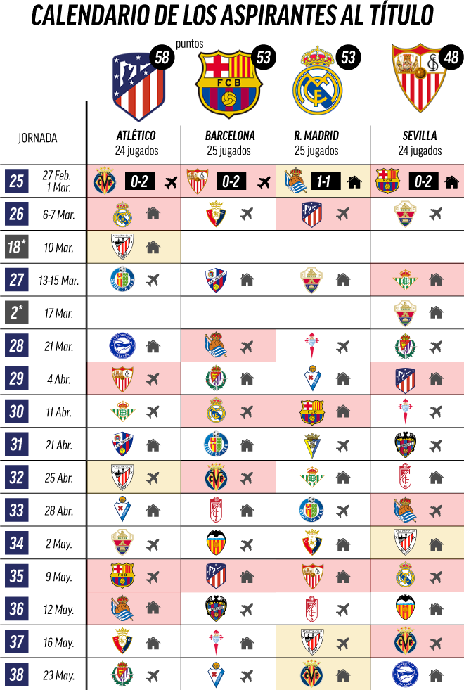 Novela de suspenso algun lado Persuasivo La Liga Santander: Así está el calendario tras el pinchazo del Madrid a  pocos días del derbi | LaLiga Santander