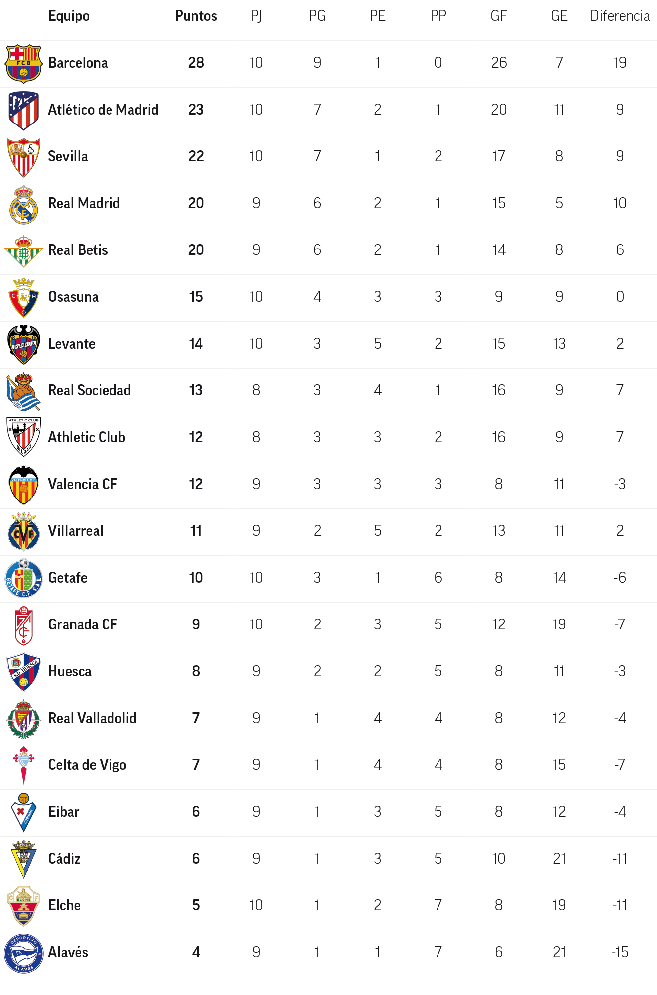 Cuántos puntos se llevan al Barcelona en Laliga Español
