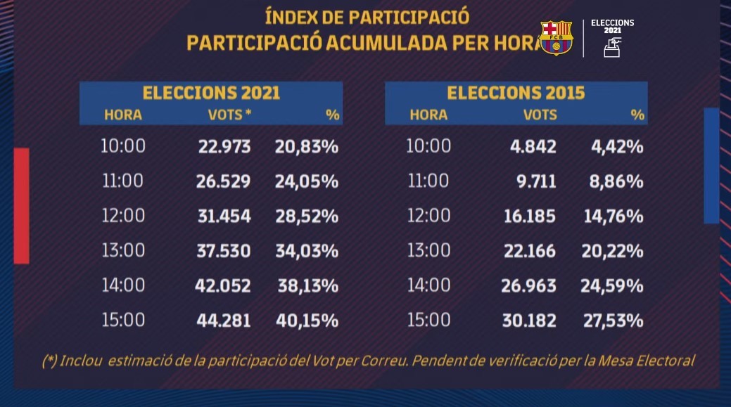 Elecciones Bara 2021 |As te contamos las elecciones en el Bara: Joan Laporta, nuevo presidente cul