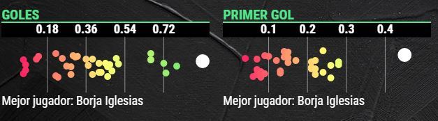 Goles y Primer gol de los delanteros de LaLiga 2020-21 por 90 minutos.