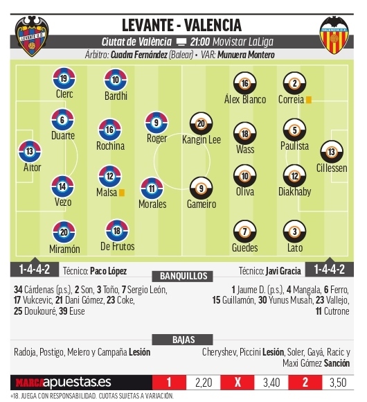 Levante - Valencia CF: resumen, resultado y goles