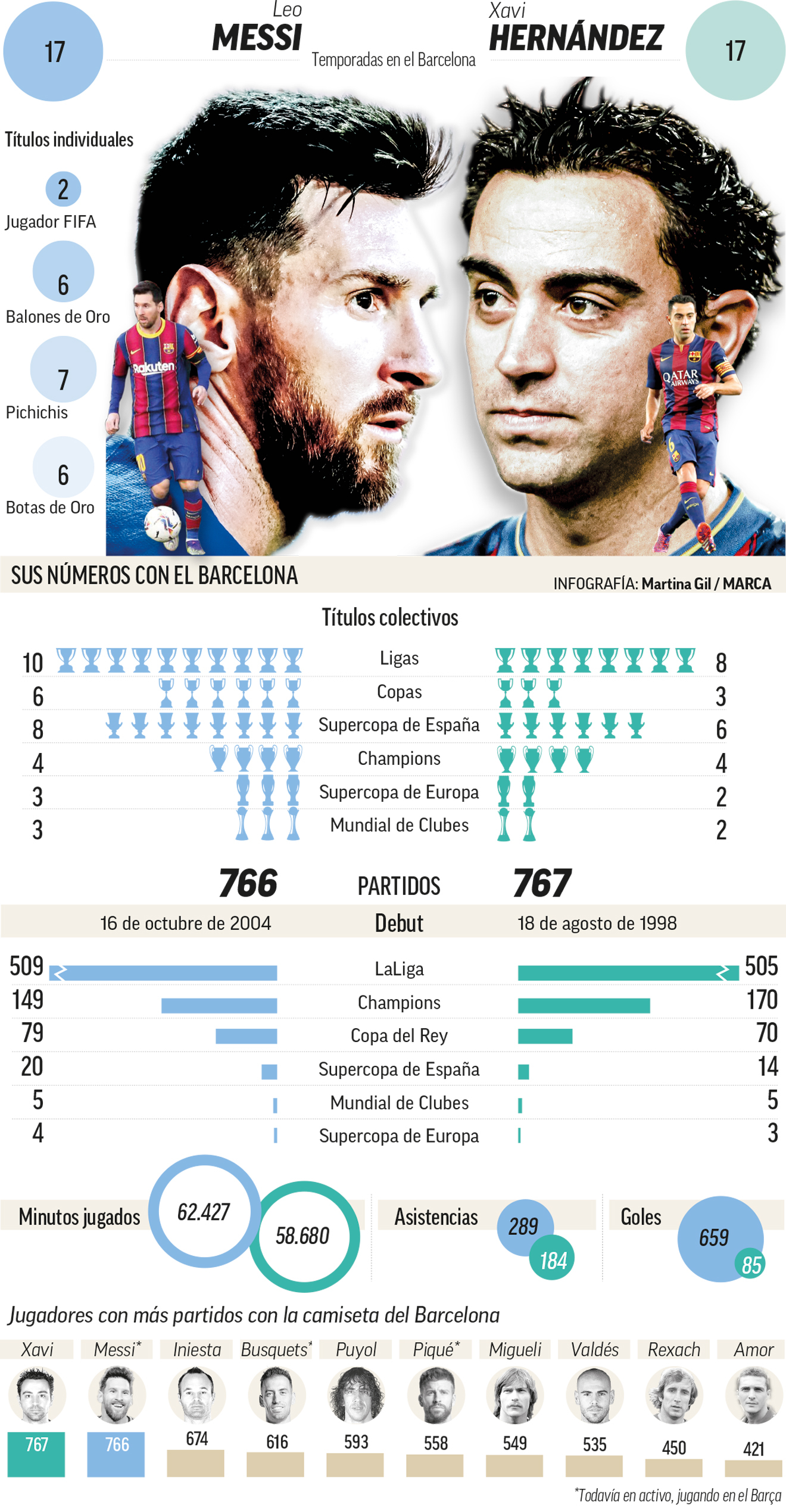 Messi iguala a Xavi con ms juegos en el Barcelona y agranda su leyenda