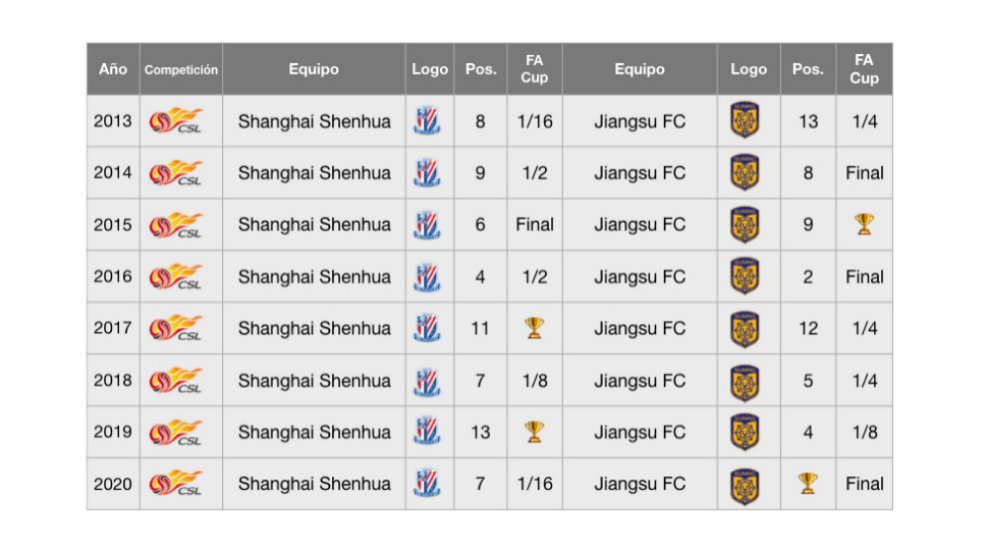 Tabla comparativa entre Shanghai Shenhua y Jiangsu FC en el perodo 2013-2020
