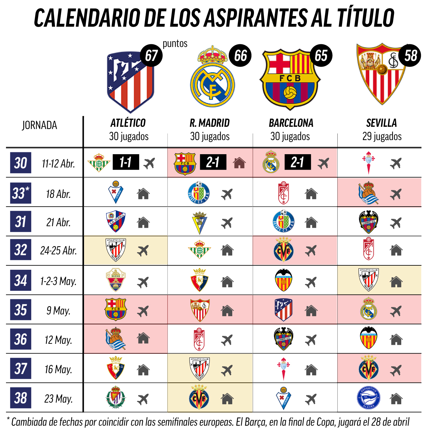 Mentalidad religión humor La Liga Santander: Así queda LaLiga: El Atlético sigue líder, pero ya tiene  al Real Madrid a un punto | Marca