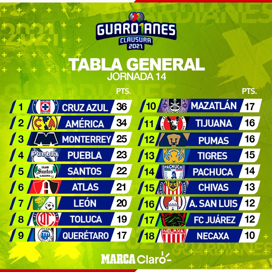 Mortal intermittent Saucer Partidos de Hoy: Jornada 14 Liga MX en vivo: Fechas, horarios, resultados  de hoy y cómo ver los partidos del Guardianes 2021 | Marca