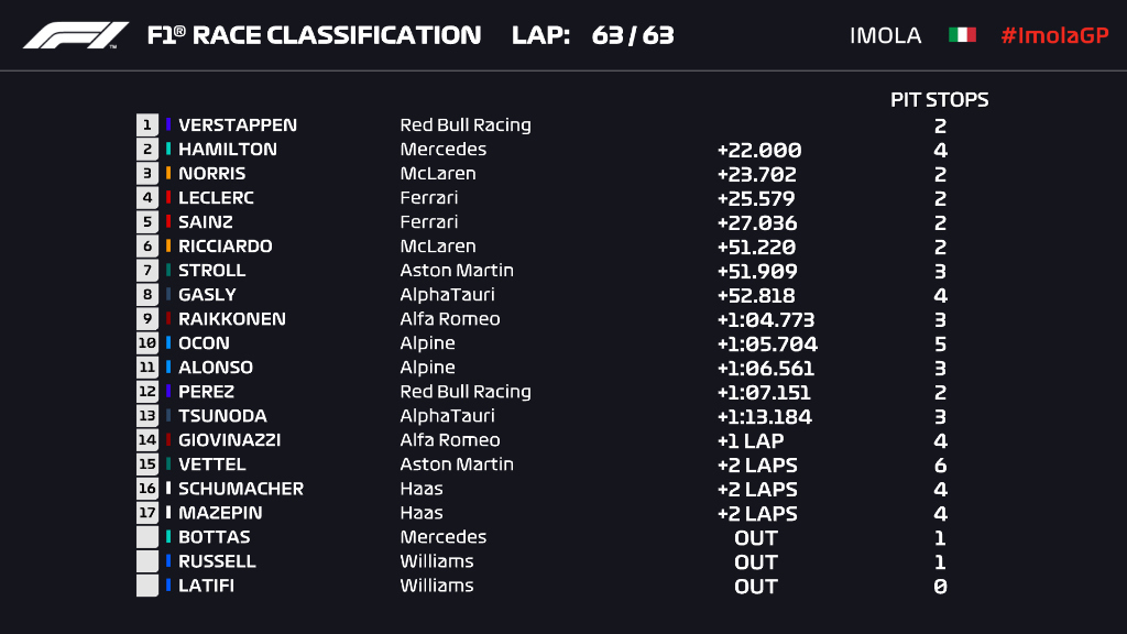 F1 race results