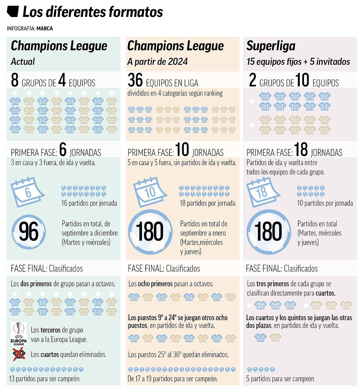 Differences between the current Champions League, the new format and the European Super League
