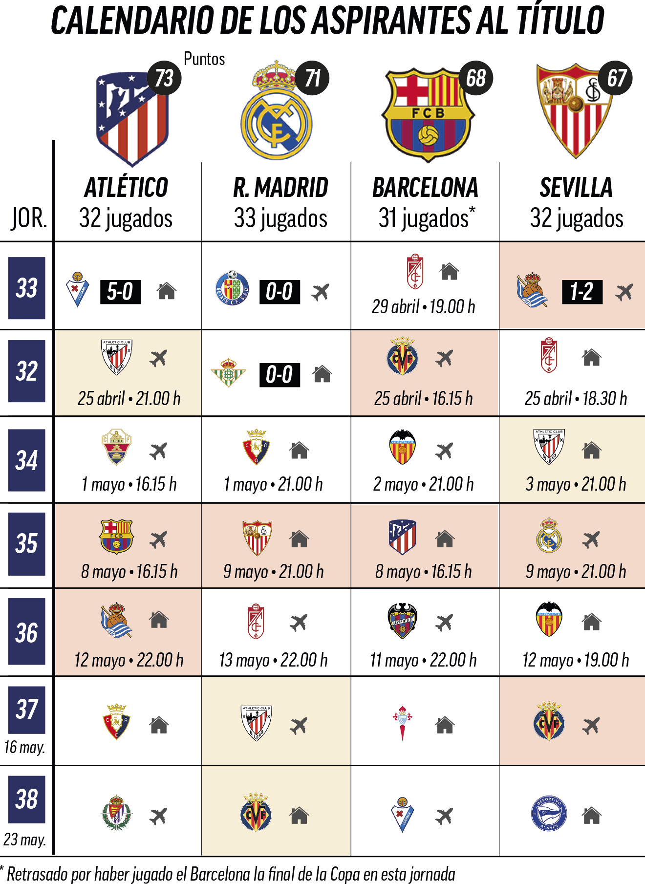 La Liga Santander: El Real Madrid tropieza y se aleja: así la Liga y el calendario que | Marca