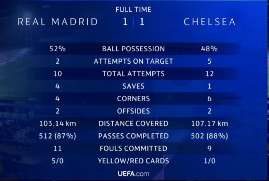 ¿Cuántas veces se han enfrentado Chelsea y Real Madrid en Champions