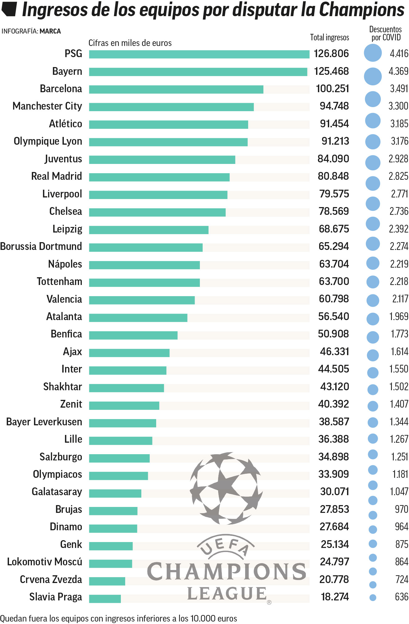 nejlépe vydělávající kluby v Lize mistrů UEFA 2019/20