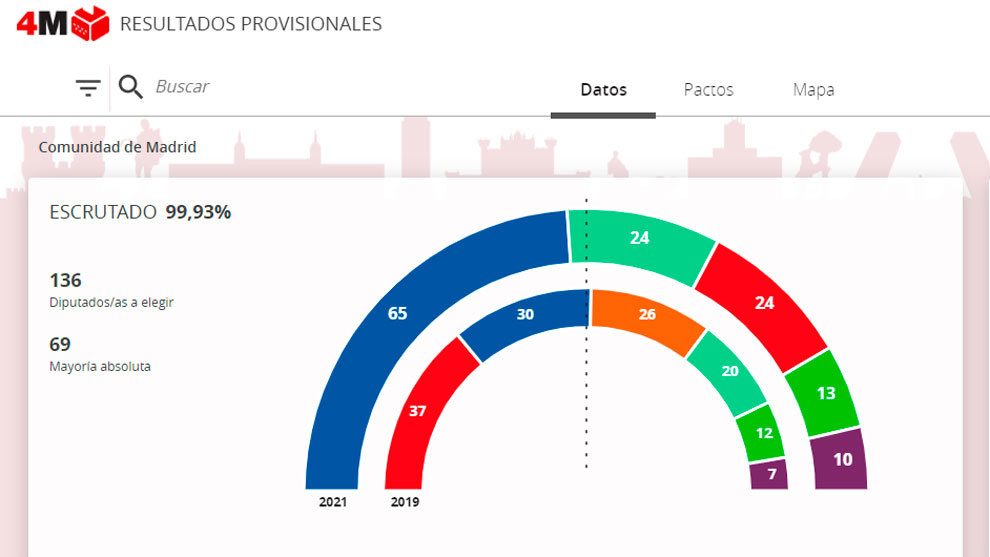Resultados de las elecciones de la Comunidad de Madrid 2021.