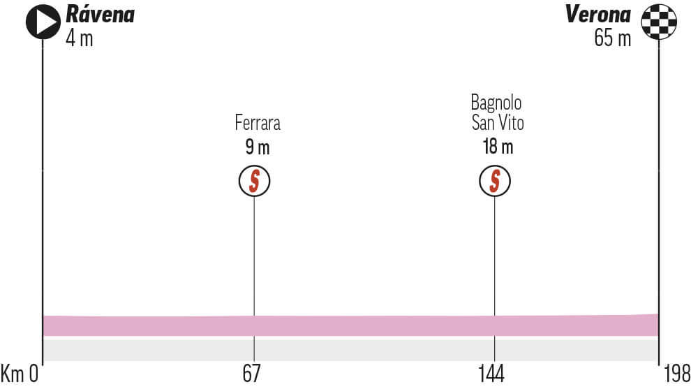 Etapa 13 Giro de Italia: Ravenna - Verona