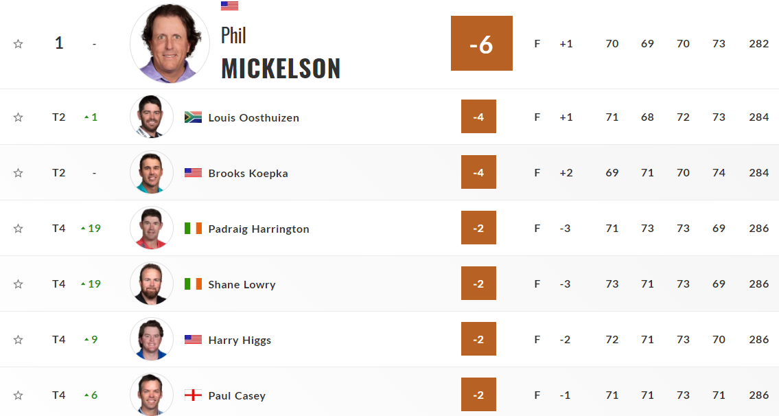 Phil Mickelson pasa a la historia en el PGA al ganar un Major con 50 aos de edad