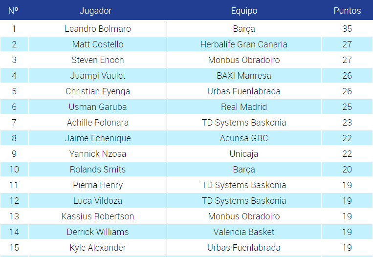 The 15 players who led the vote for the most spectacular player in the Endesa League