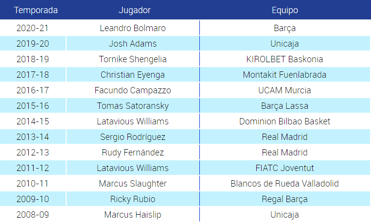 Winners for the most spectacular player in the Endesa League in recent seasons.