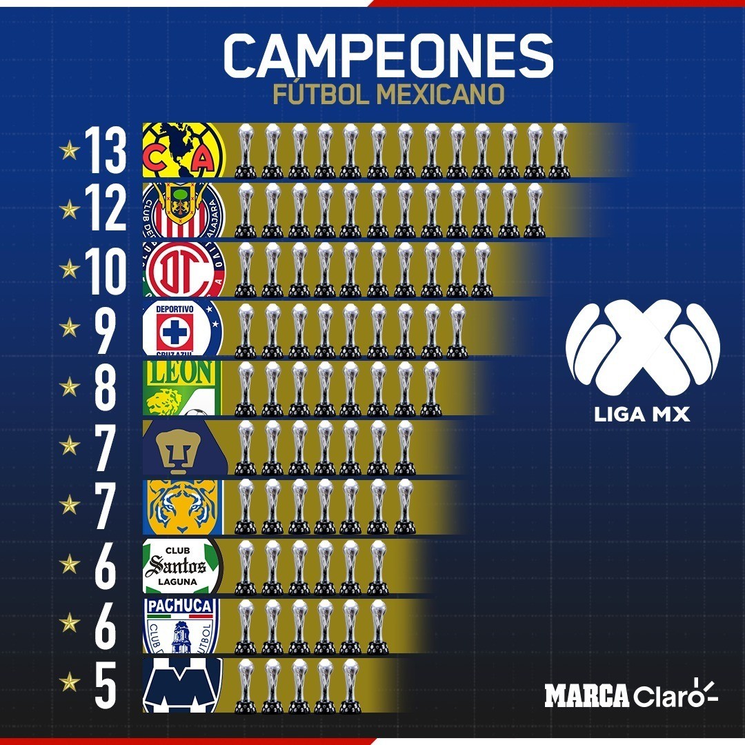¿Cuántos titulos tiene Cruz Azul en la Copa MX?