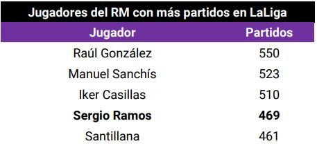 Sergio Ramos: Todos sus nmeros y rcords en el Real Madrid