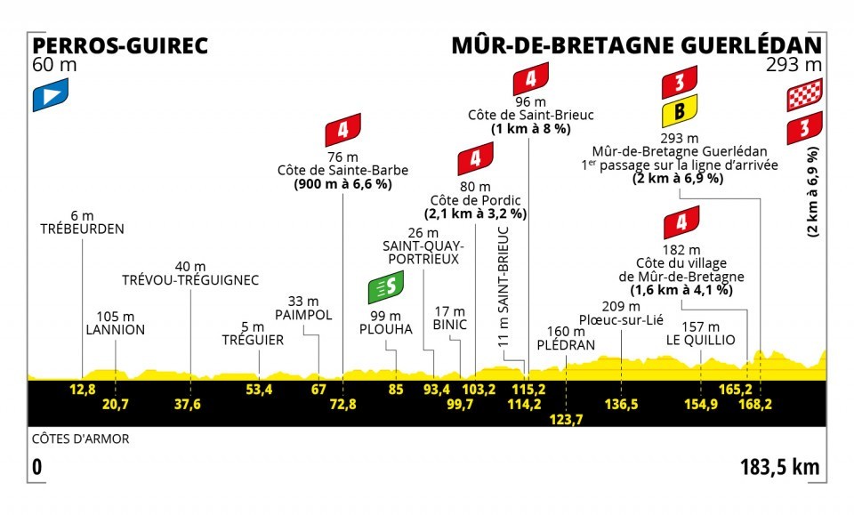 Resumen y clasificacin del Tour de Francia tras la etapa 2