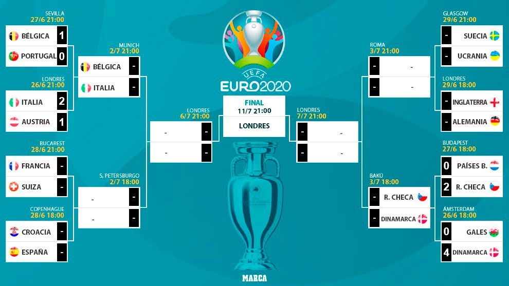 Cuadro final Eurocopa - Equipos clasificados cuartos - cruces emparejamientos